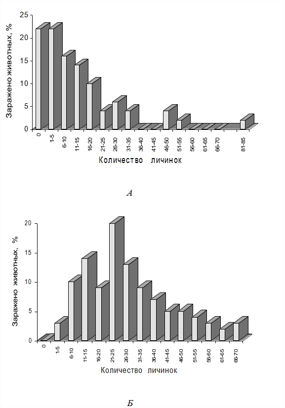 Распределение частот личинок Oestrus ovis в выборках хозяина при различных уровнях численности паразита